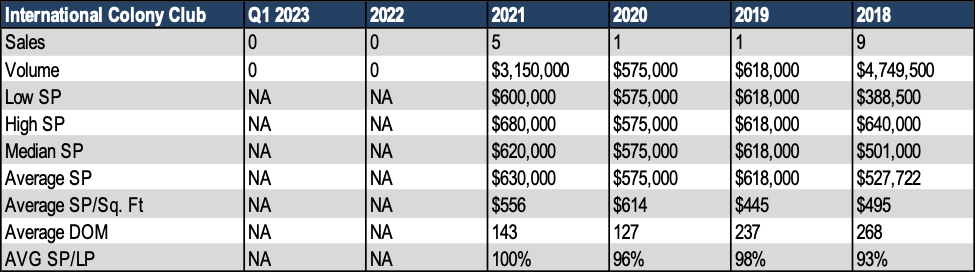 International Colony Club Sales History Data